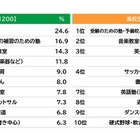 将来の職業、小学生1位はパティシエ…学研教育総研