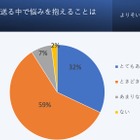 子供の心の健康、9割が悩みを抱える…最多は人間関係