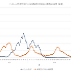 インフルエンザ報告数5.87人、2か月ぶりに10人以下に 画像