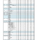 【高校受験2025】奈良県公立高、特色選抜の出願状況（2/7時点） 画像