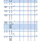 【高校受験2025】山梨県公立高…後期は3,395人募集 画像