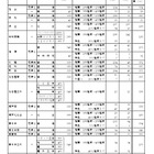 【高校受験2025】愛知県公立高、推薦8,744人合格…一般募集人員は3万778人 画像