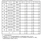 【中学受験2025】東京都立中高一貫校、99人が繰上げ合格へ