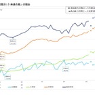 裸眼視力1.0未満の割合増加…文科省2024年度調査