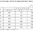 【大学受験2025】東大、全科類で第1段階選抜実施…合格最高点は990点 画像