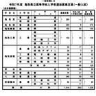 【高校受験2025】鳥取県立高、一般入試2,936人募集…特色入学確約797人 画像