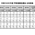 【大学受験2025】東大、推薦入試87人合格…2.8倍 画像