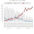 小学生高学年のスマホ所有率、5割を超える