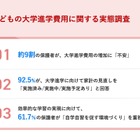 大学進学費用の不安、9割の保護者が感じる 画像