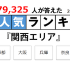 京大だけじゃない地元で人気の大学…関西編 画像