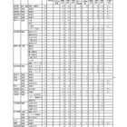 【高校受験2025】岩手県公立高、一般選抜の志願状況（2/13時点）盛岡第一（普通・理数）1.26倍 画像