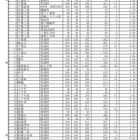 【高校受験2025】千葉県公立高、一般選抜の志願状況（2/12時点）東葛飾（普通）2.08倍 画像