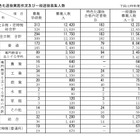 【高校受験2025】新潟県公立高、一般選抜1万2,237人募集 画像