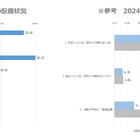 高校「1人1台」95％、生成AIは3割が利用 画像