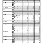 【高校受験2025】三重県立高、後期選抜6,589人募集 画像