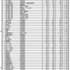 【高校受験2025】千葉県公立高、一般選抜の志願状況（確定）東葛飾2.05倍 画像