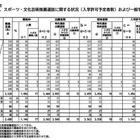 【高校受験2025】滋賀県公立高…一般選抜は6,523人を募集 画像