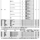 【高校受験2025】大阪府公立高、特別入学者選抜（2/14時点）大塚（体育）1.28倍 画像