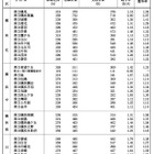 【高校受験2025】神奈川県公立高、共通選抜4万4,837人が受検 画像