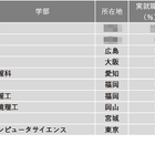 【大学ランキング】理工系1位は…学部系統別実就職率 画像