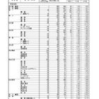 【高校受験2025】熊本県公立高、後期選抜の出願状況（2/17時点）熊本1.52倍 画像