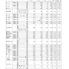 【高校受験2025】愛知県公立高、一般選抜の志願状況・倍率（2/17時点）旭丘1.55倍 画像