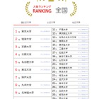 大学人気ランキング2024-25年比較…東北大と九大が逆転 画像