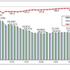 大学進学率59.2％、前年比増…千葉県の進路状況調査 画像