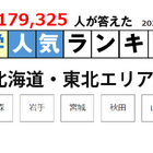 北大・東北大だけじゃない地元で人気の大学…北海道・東北編 画像