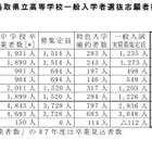 【高校受験2025】鳥取県立高、一般選抜の志願状況（2/18時点）米子南（家庭・調理）1.83倍 画像