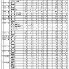 【高校受験2025】香川県公立高の出願状況（2/18時点）高松（普通）1.11倍など 画像