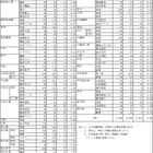 【高校受験2025】愛媛県立高の志願状況（2/17時点）松山東1.16倍 画像