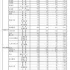 【高校受験2025】青森県立高、一般選抜の志願状況（確定）青森1.07倍