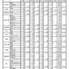 【高校受験2025】宮崎県立高、一般入試の志願状況（2/19時点）宮崎西（理数）1.66倍 画像