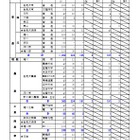 【高校受験2025】北海道公立高の推薦合格発表、札幌平岸3.14倍 画像