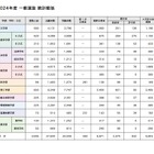 【大学受験2025】早慶の補欠合格実績、前年の慶應は832人