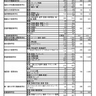 【高校受験2025】福岡県私立高、一般後期までの志願倍率2.04倍 画像