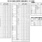 【高校受験2025】徳島県公立高、一般選抜出願状況（2/19時点）徳島市立（理数）1.03倍 画像