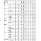 【高校受験2025】熊本県公立高、後期選抜の出願状況（確定）熊本1.50倍、済々黌1.48倍 画像