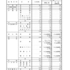 【高校受験2025】大分県立高、一次入試出願状況（2/20時点）大分上野丘1.25倍 画像