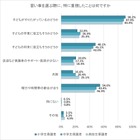 習い事の選び方、子供の意欲が最優先…辞めるきっかけは？ 画像