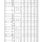 【高校受験2025】山形県公立高、一般志願状況（確定）山形東（探究）2.79倍 画像