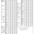 【高校受験2025】愛媛県立高の一般選抜志願状況（確定）松山東1.13倍