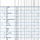 【大学受験2025】京大特色入試、合格者数4位の高槻4名合格 画像