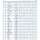 【大学受験2025】東大推薦型…難関高並ぶ合格者80人の出身校は