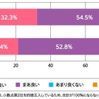 学校制服・体操服リユース…保護者の8割「良い」と回答