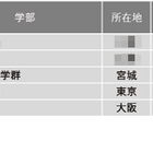 【大学ランキング】心理系1位は…学部系統別実就率