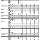 【高校受験2025】三重県立高、後期選抜の志願状況（2/26時点）松阪（理数）3.15倍