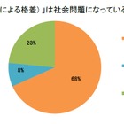 小学生の親、7割がジェンダーギャップを社会問題と認識