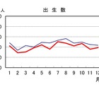 出生数が9年連続減、24年は過去最少72万人…人口動態統計